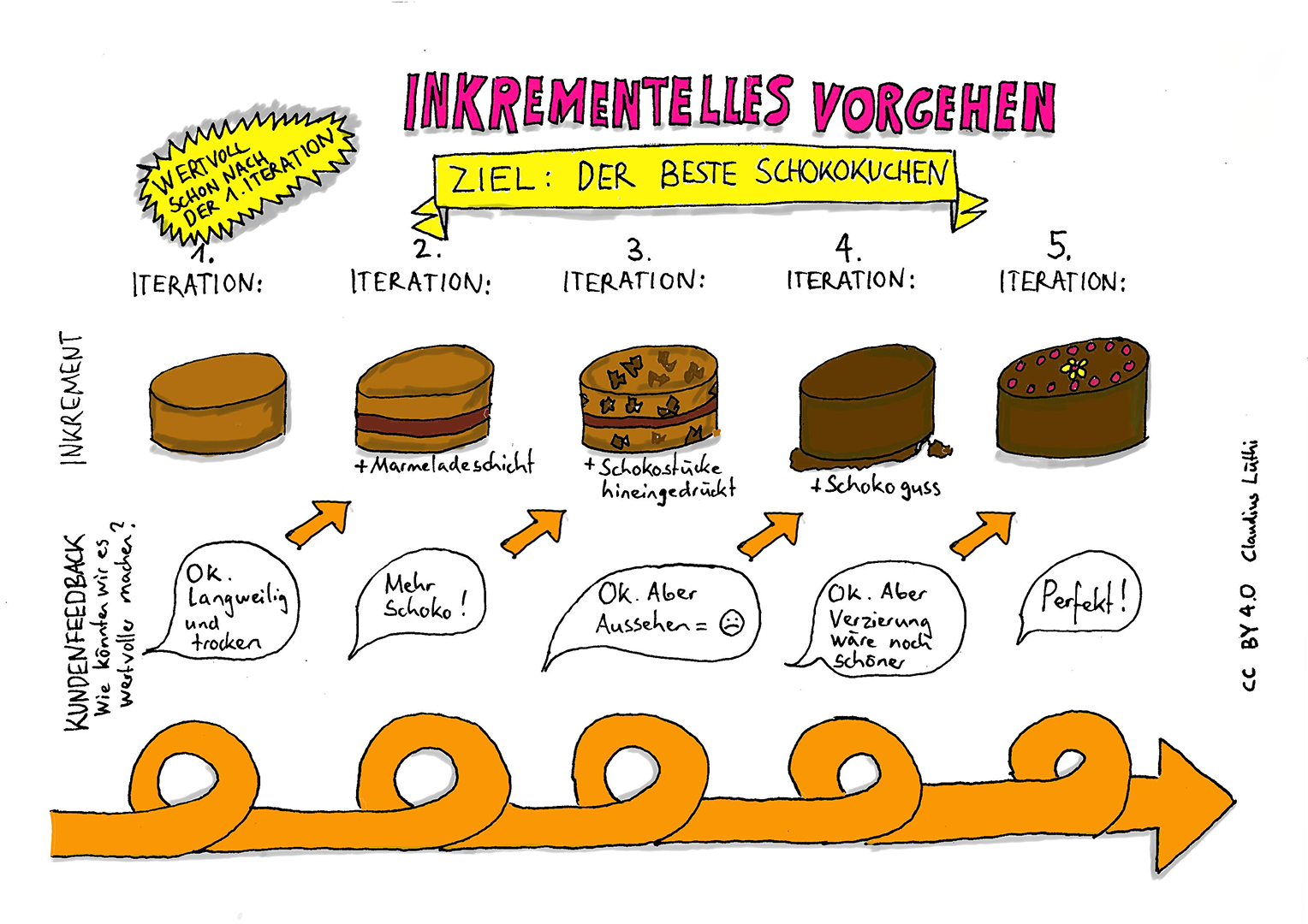 Produktentwicklung mit Scrum